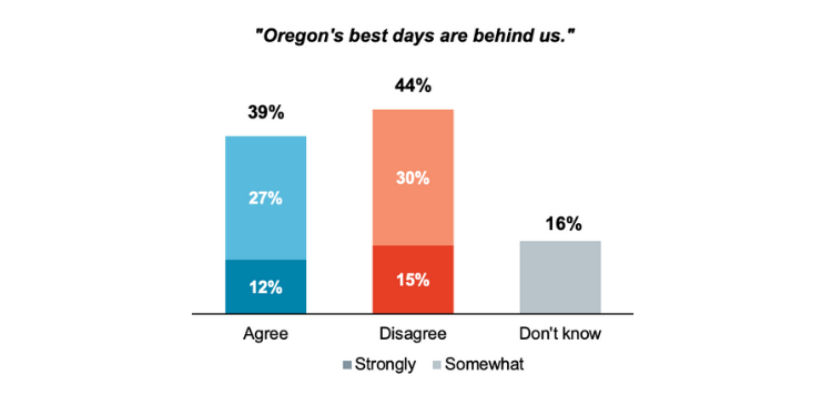 Bar graph showing whether or not Oregonians' agree with the statement, "Oregon's best days are behind us."