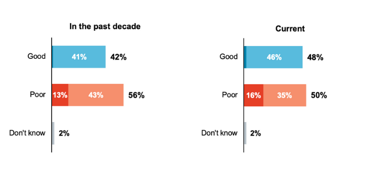 Bar graphs showing Oregonians' perceptions of the present economy and the past decade's. 