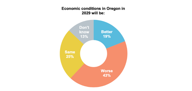 Pie chart showing Oregonians' opinions on whether economic conditions in Oregon will better, worse, or the same in 2029.