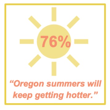 Infographic showing that 76% of Oregonians believe Oregon summer will keep getting hotter.