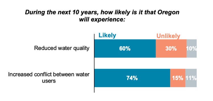 Bar graph displaying Oregonians' opinions on the future of water quality in the next 10 years. 