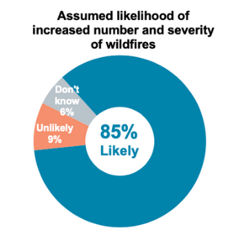Pie chart showing the assumed likelihood of increased number and severity of wildfires according to Oregonians. 