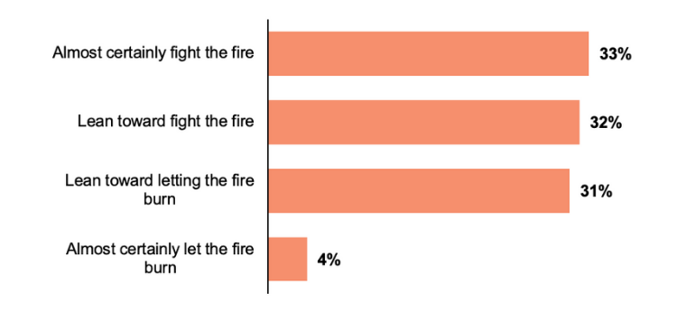 Bar graph showing Oregonians expressing a wide range of views when it comes to how to respond to human-caused or nature-caused wildfires in undeveloped areas of the state.