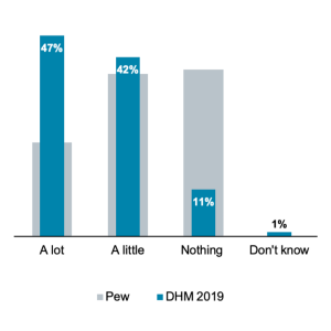 Bar graph showing Oregonians familiarity and comfort with the use of gender-neutral pronouns than Americans.