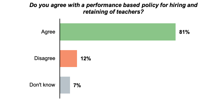Bar graph results from asking Oregon residents if they agree with a performance based policy for hiring and retaining teachers.