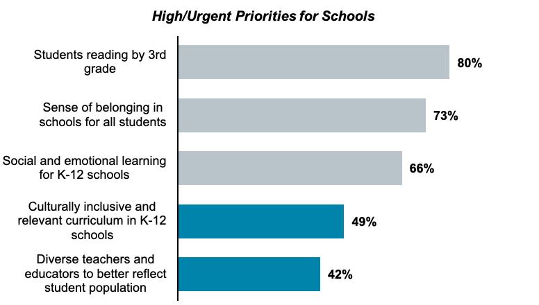 Bar graph results from asking Oregon residents which priorities they believe should be the most urgent for schools.