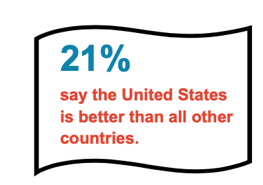 Infographic showing that only 21% of Oregonians say that the US is better than all other countries. 