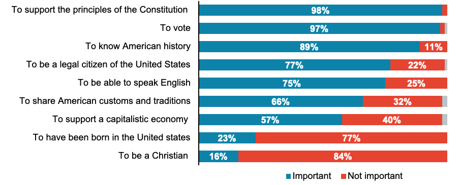 Bar graph showing the most important characteristics for being truly American according to Oregonians.