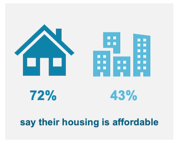 DHM Panel June 2019 Image 1 Infographic showing that while a majority of Oregonians continue to find their own housing situation affordable, clear differences exist between renters and homeowners.
