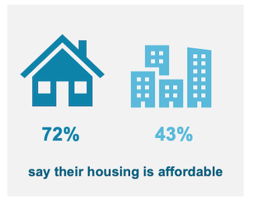 Infographic showing that while a majority of Oregonians continue to find their own housing situation affordable, clear differences exist between renters and homeowners.