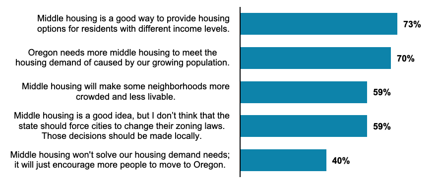 Bar graph showing Oregonians' levels of agreement with various statements around middle housing.