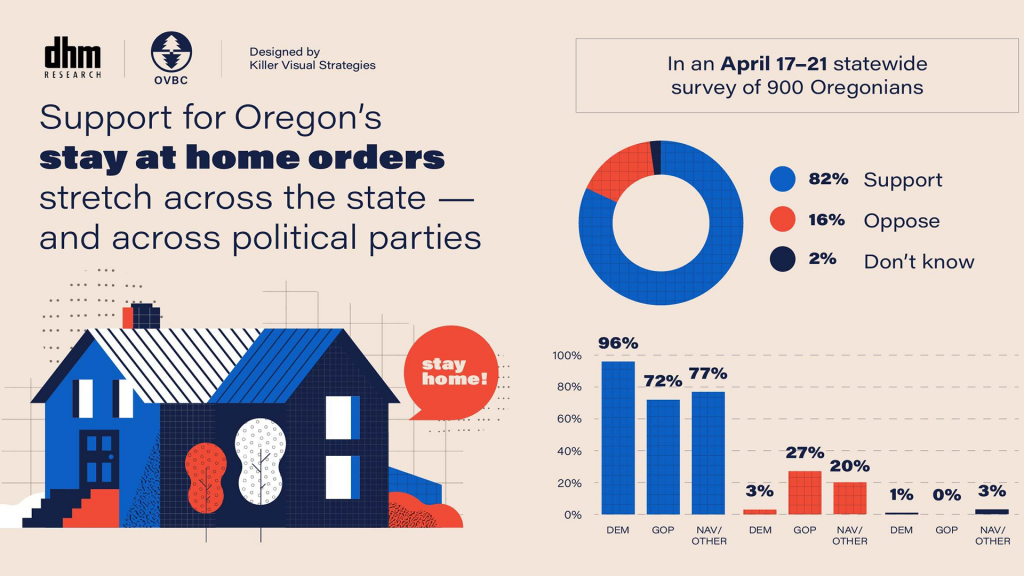 Infographic showing a majority of Oregon voters support stay at home orders.