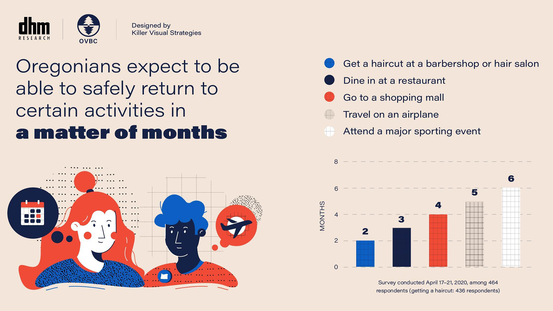 Infographic including bar graph results from asking Oregon residents how long they expect it'll take to safely return to certain activities.