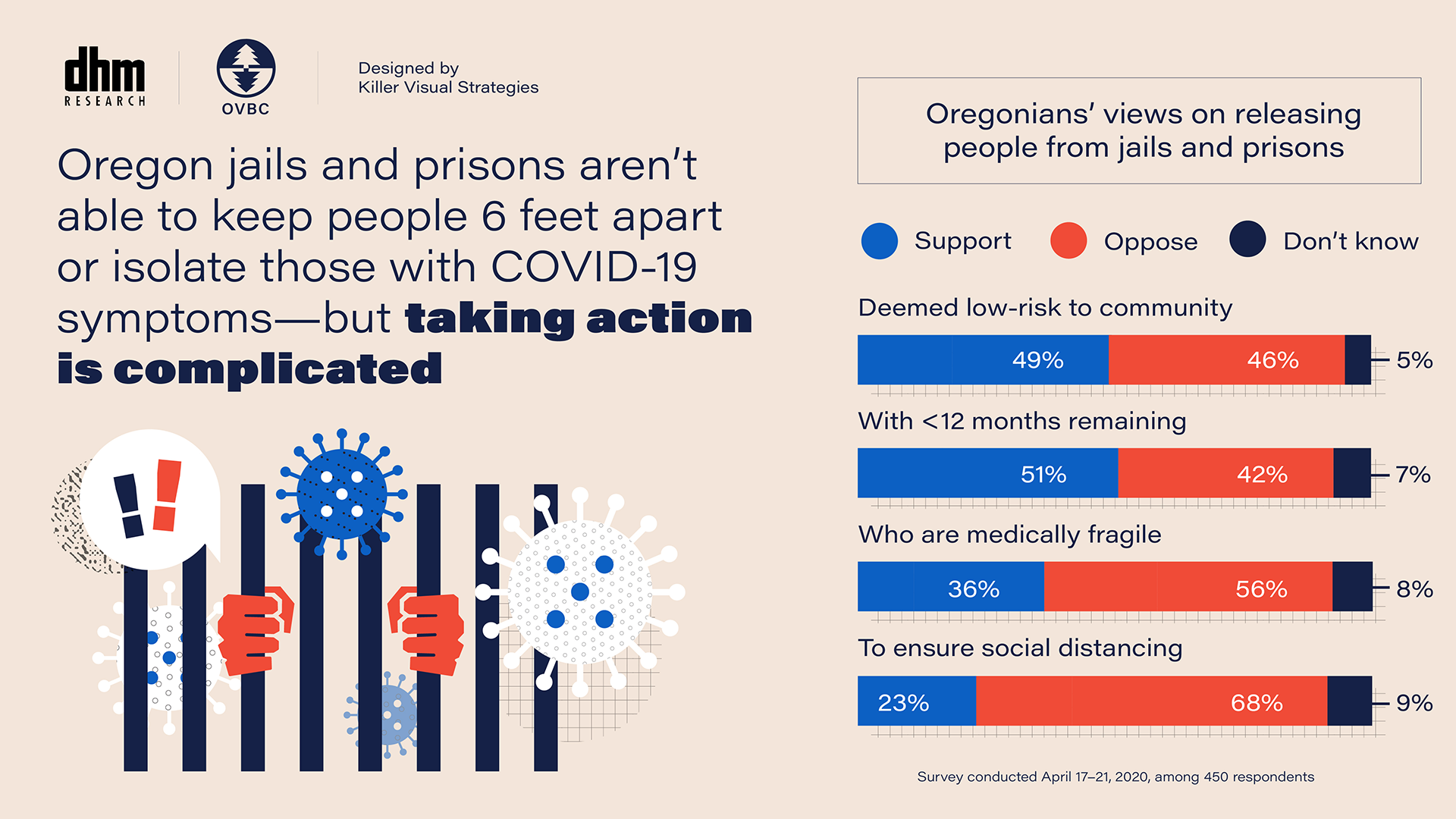 Infographic including bar graph results from asking Oregon residents if they support releasing various groups of people from jails and prisons.