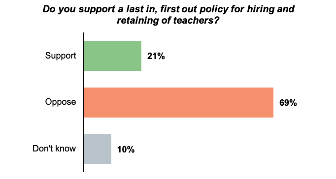 Bar graph results from asking Oregon residents if they support a last in, first out policy for hiring and retaining teachers.