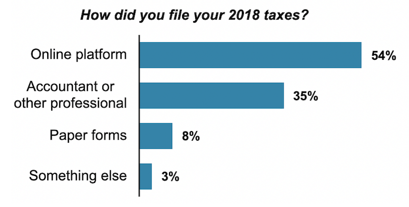 Bar graph showing the ways Oregonians filed their taxes in 2018.