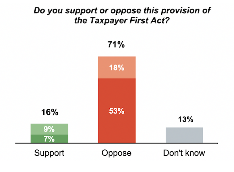 Bar graph showing Oregons support and opposition to a provision of the Taxpayer First Act. 
