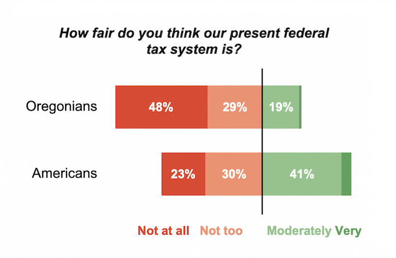 Graph showing Oregonians opinions of the fairness of the federal tax system compared the other American's views.