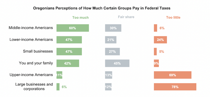 Bar graph showing Oregonians' perceptions of how much certain groups pay in federal taxes. 