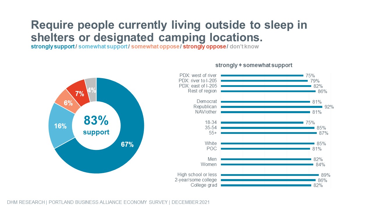 Chart showing that 84% of Oregonians support requiring people living outside to sleep in shelters or designated camping locations.
