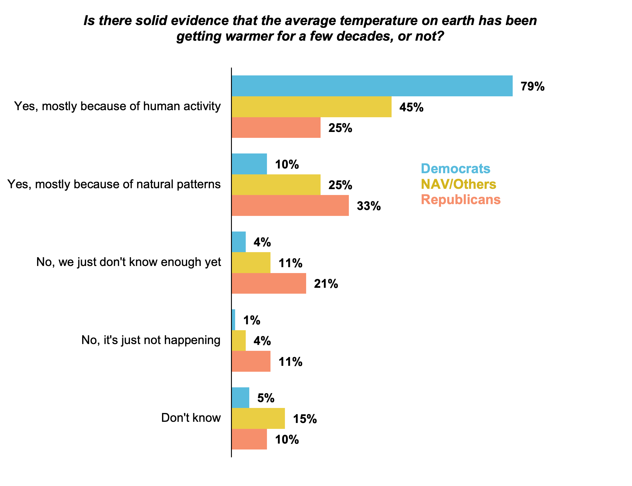 Bar graph results from asking Oregon residents if there is solid evidence that the temperature on Earth has been getting warmer for a few decades or not. Separated by political association.