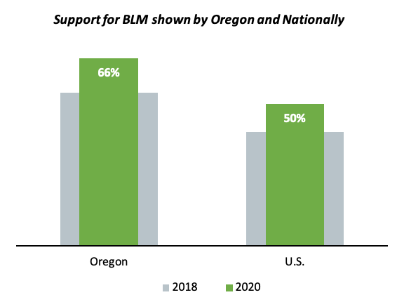 Bar graph results comparing support for the Black Lives Matter movement in Oregon versus support nationally, and support over time from 2018 to 2020.