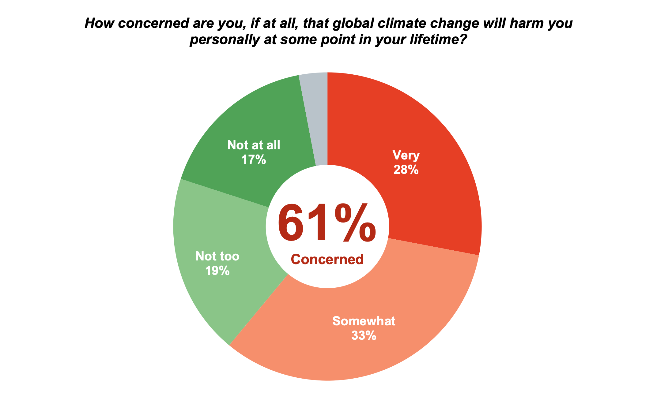 Pie chart results from asking Oregon residents how concerned they are, if at all, that global climate change will harm them personally at some point in their lifetime.