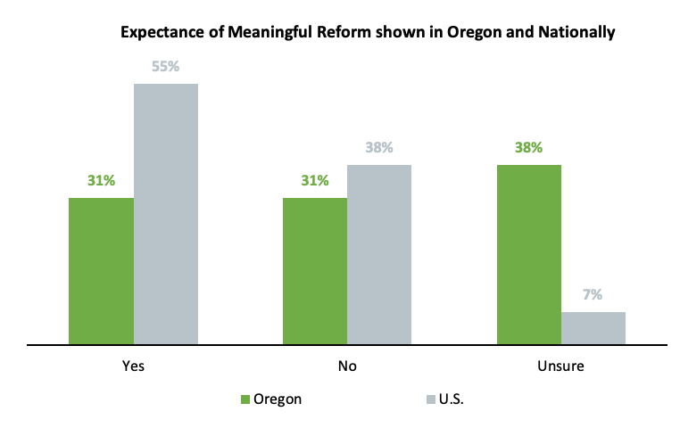 Bar graph results comparing Oregonians' expectations of meaningful reforms to address racial inequality to national data.