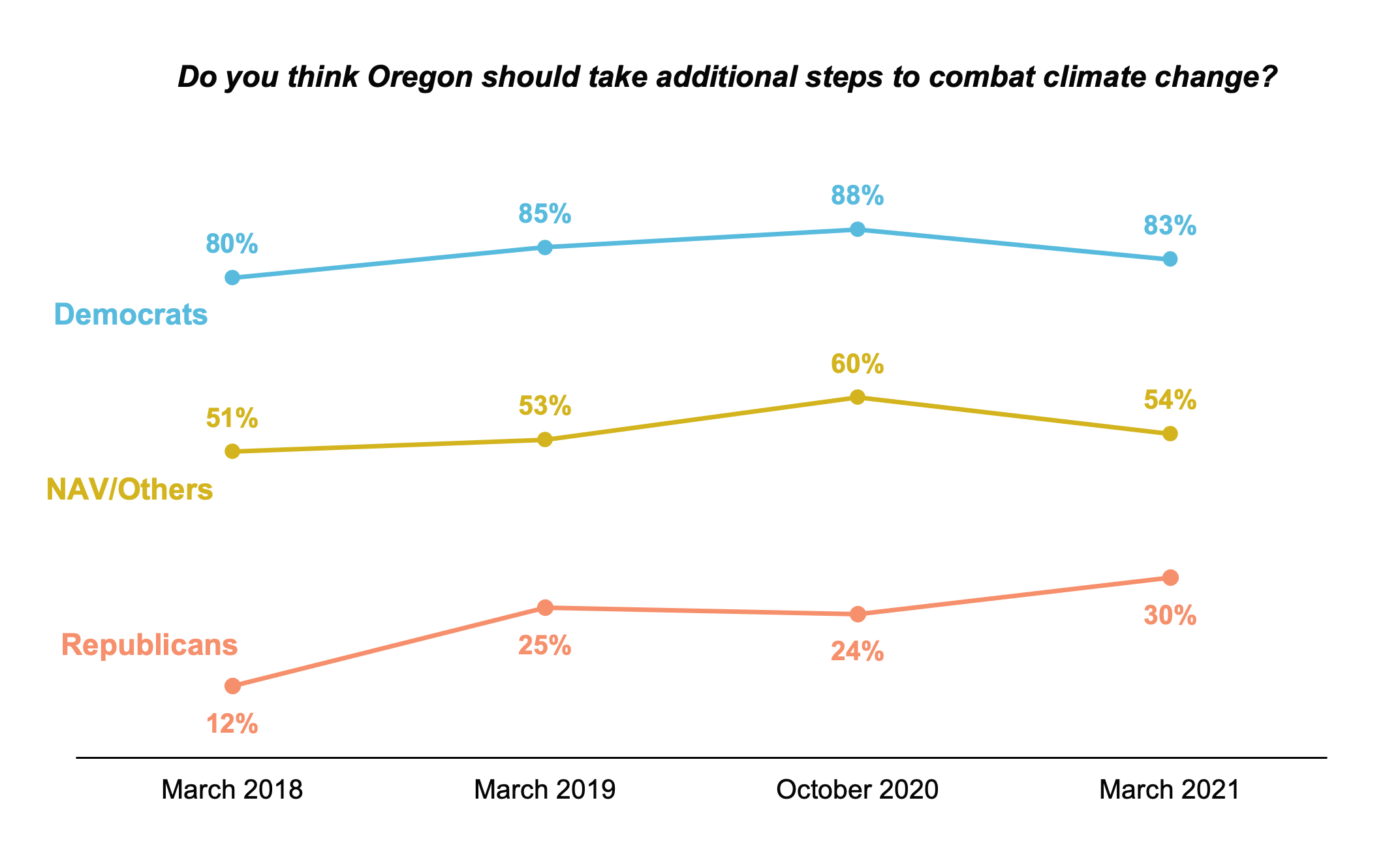 Line graph results over time asking residents if Oregon should take additional steps to combat climate change. Separated by political affiliation.