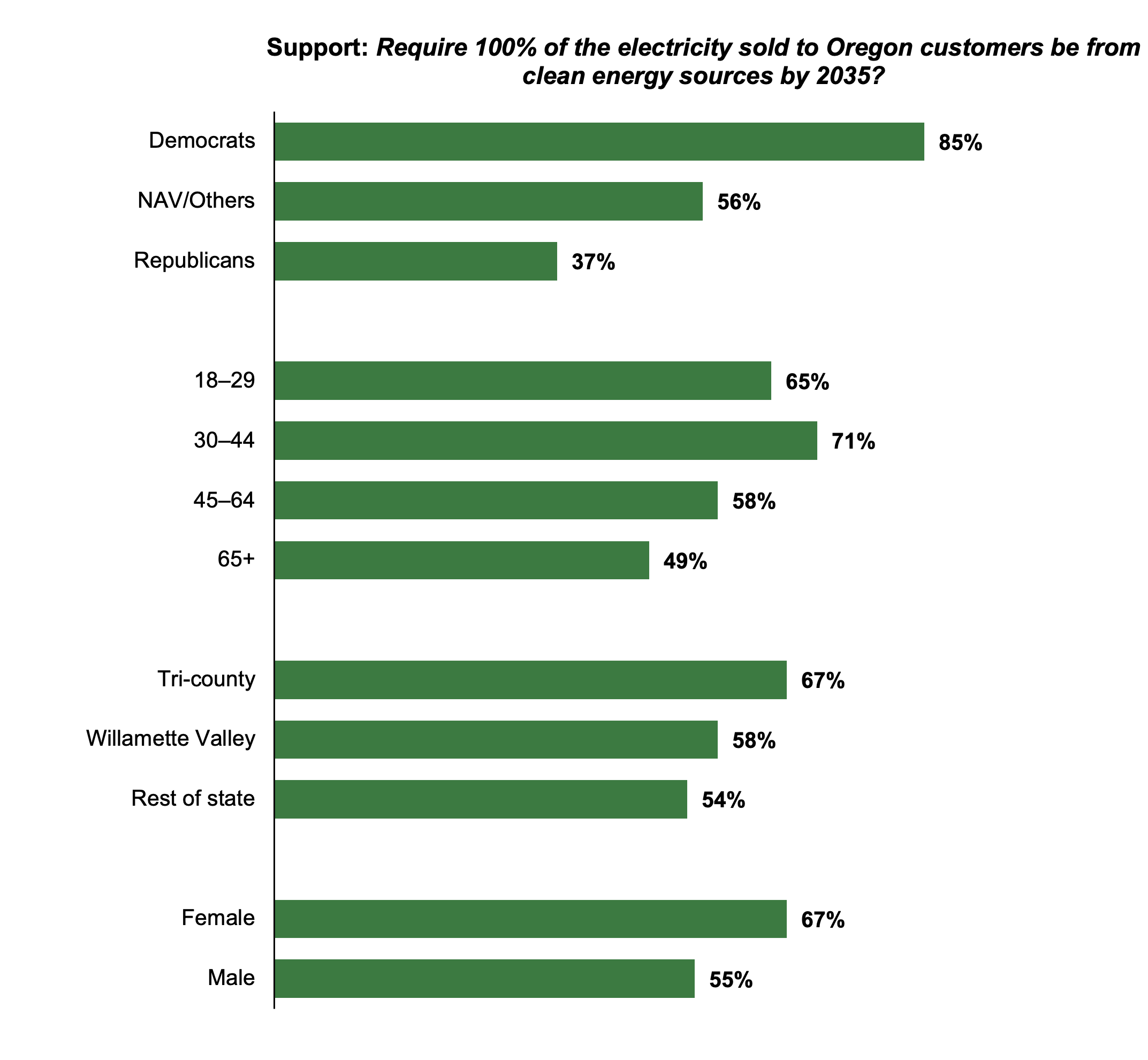Bar graph results from asking Oregon residents if they support requiring 100% of the electricity sold to Oregon customers to come from clean energy sources by 2035. Separated by political affiliation, age, geography, and sex.