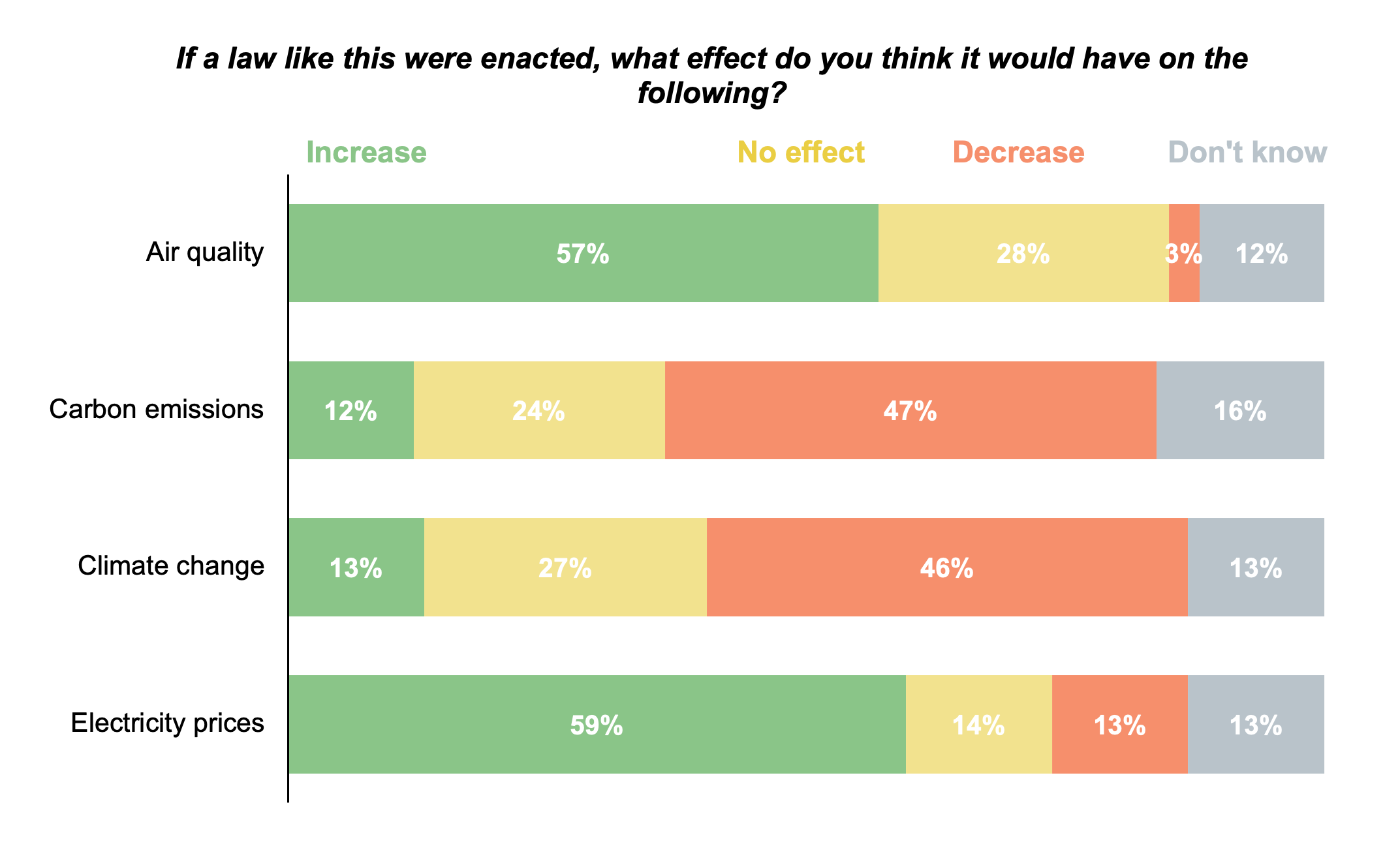 Stacked bar graph results from asking Oregon residents if they think a law requiring electricity to come from clean energy would have an effect on air quality, carbon emissions, climate change, or electricity price.