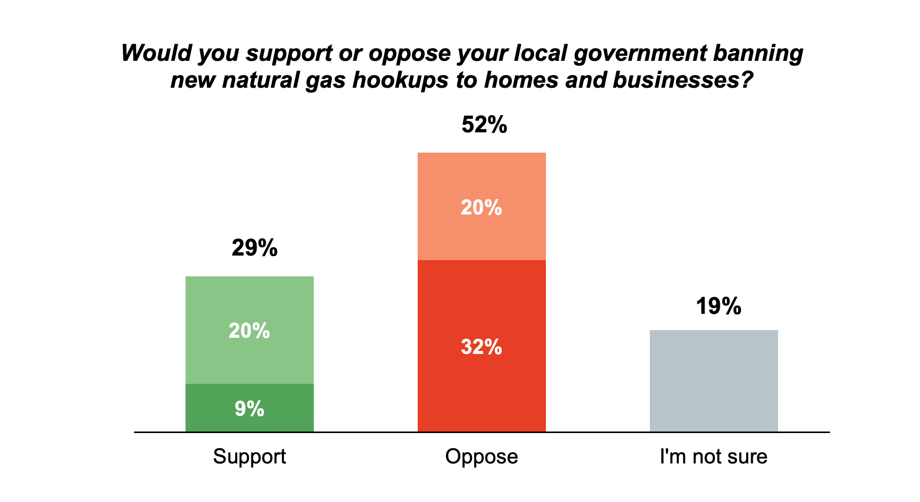 Stacked bar graph results from asking Oregon residents if they would support or oppose local governments banning new natural gas hookups to homes and businesses.