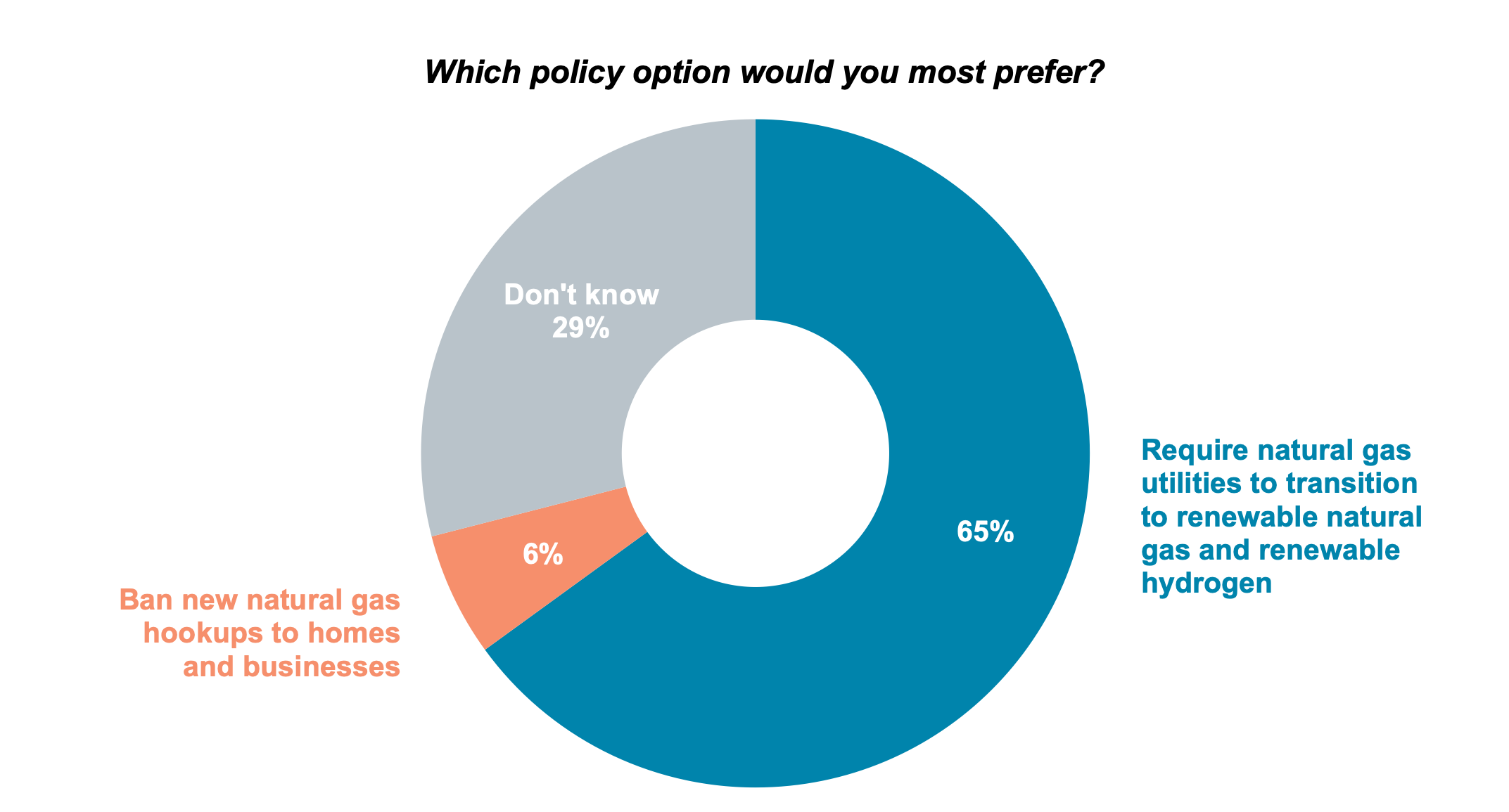 Pie chart results from asking Oregon residents which policy option they would most support, banning new natural gas hookups to homes and businesses or requiring natural gas utilities to transition to renewable natural gas and renewable hydrogen.