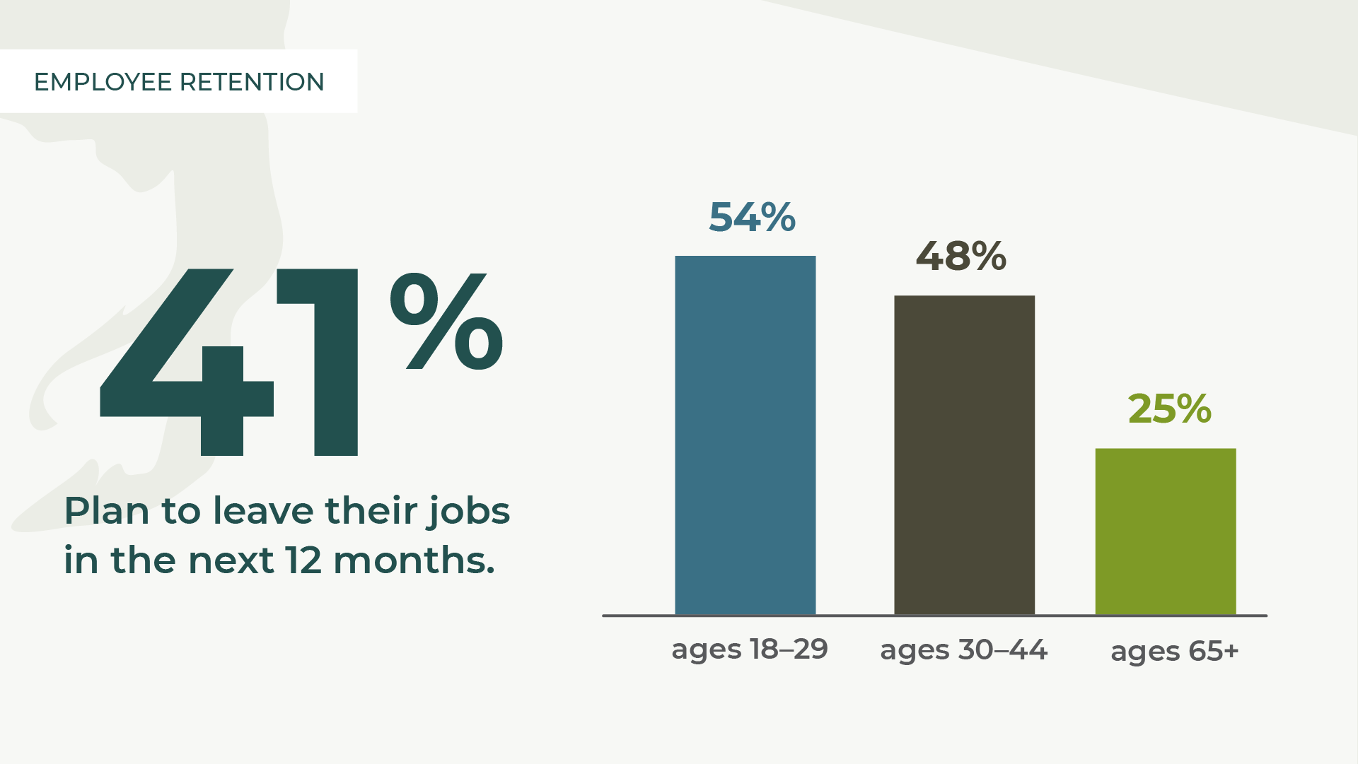 Chart showing that 41% of Washington employees plan to leave their jobs in the next 12 months.