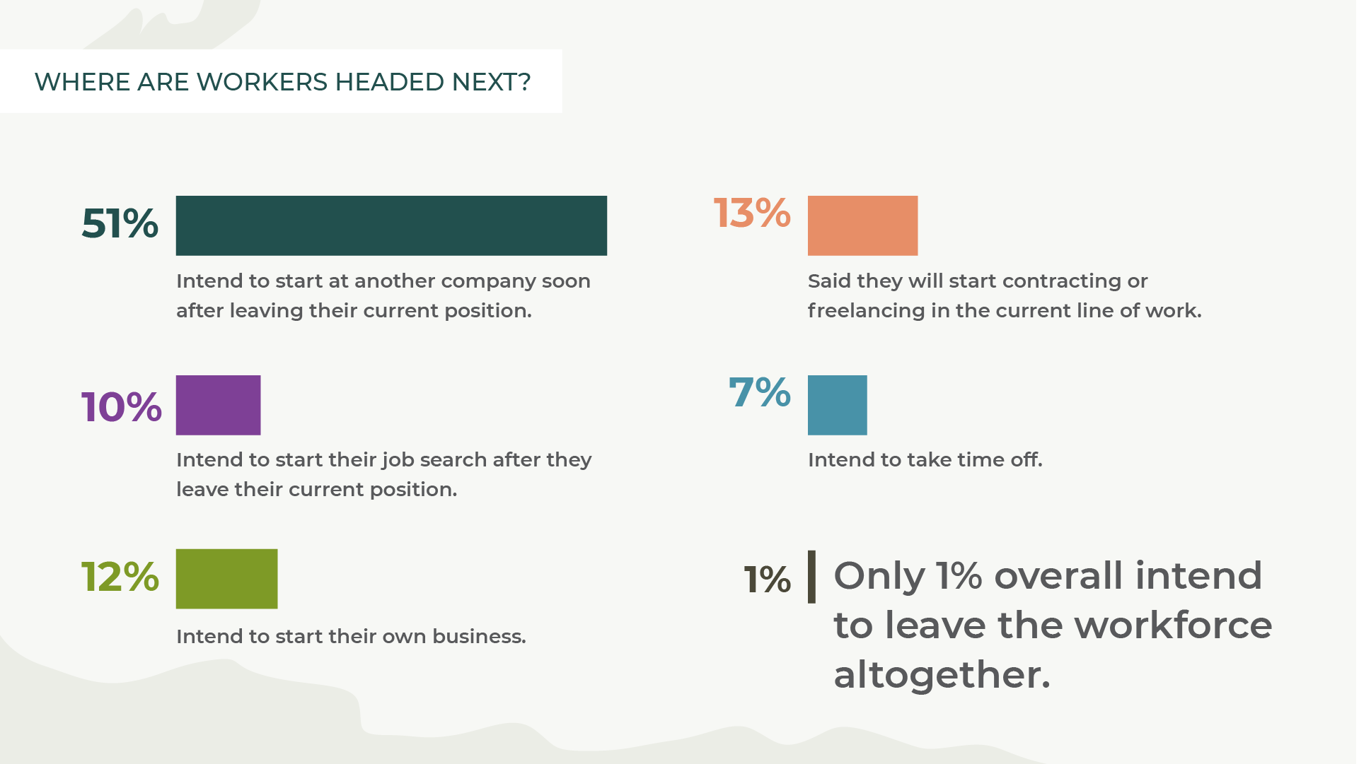 Chart showing breakdown of where workers are headed after leaving their current job.