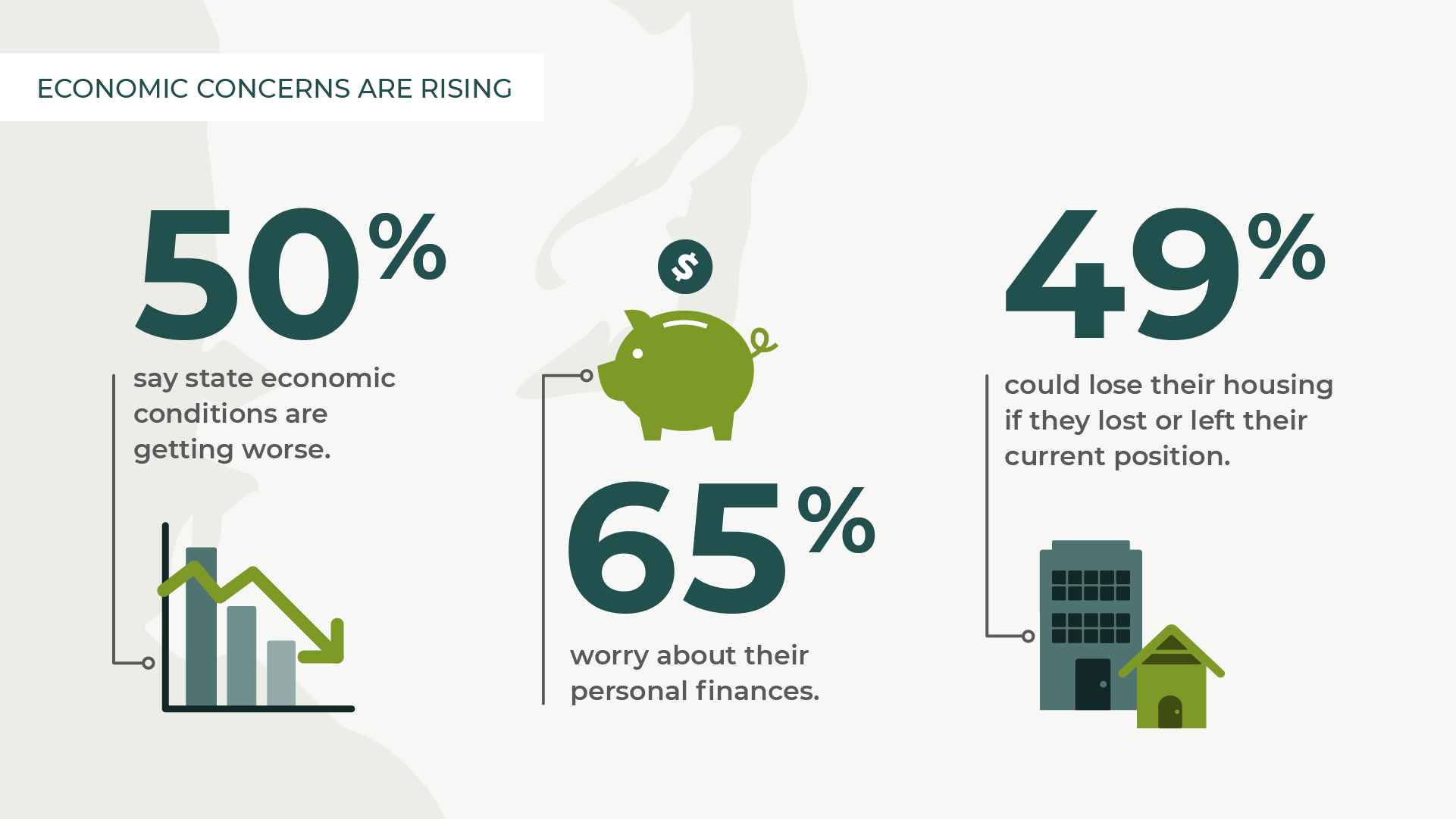 Chart showing economic concerns among Washington workers.