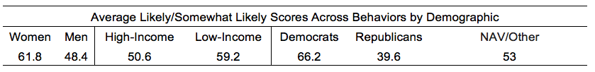 Chart results displaying the average likely/somewhat likely scores from asking Oregon residents which new behaviors would likely continue after Covid-19. Comparisons by demographics.