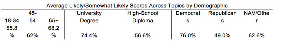 Chart result displaying demographic comparisons of Oregon residents who answered 