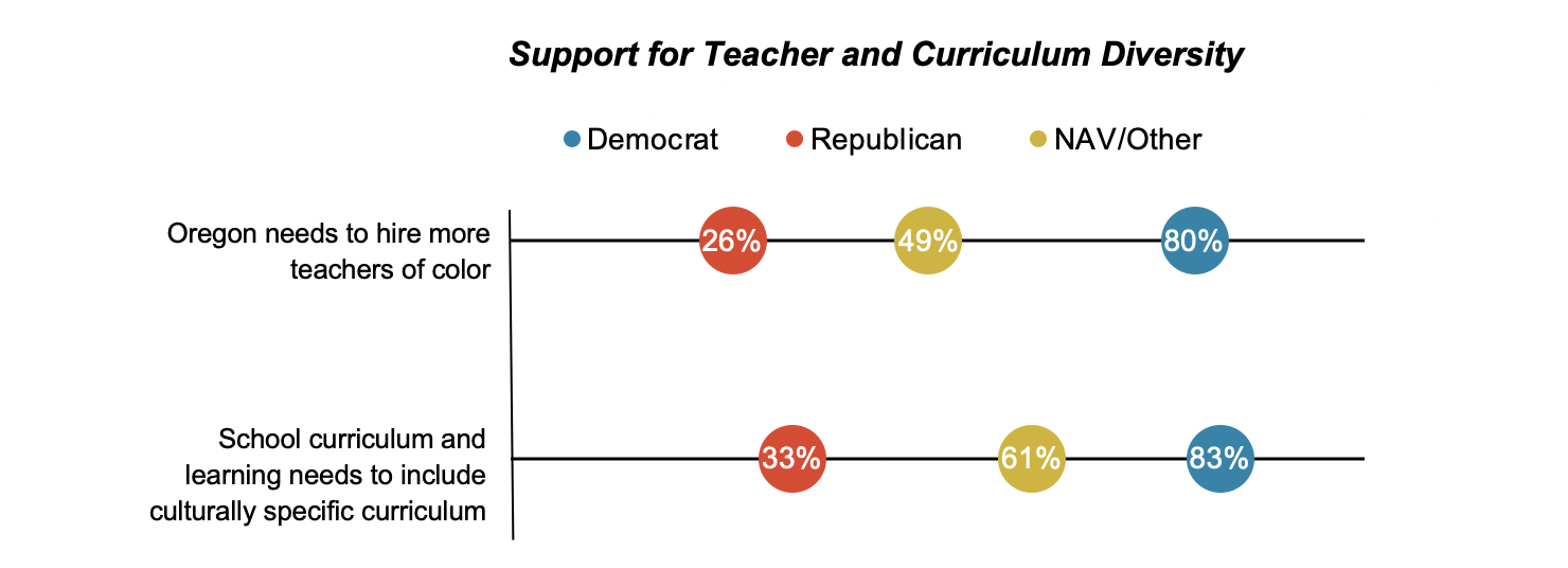 Scatter dot graph results from asking Oregon residents if they support more teacher and curriculum diversity.