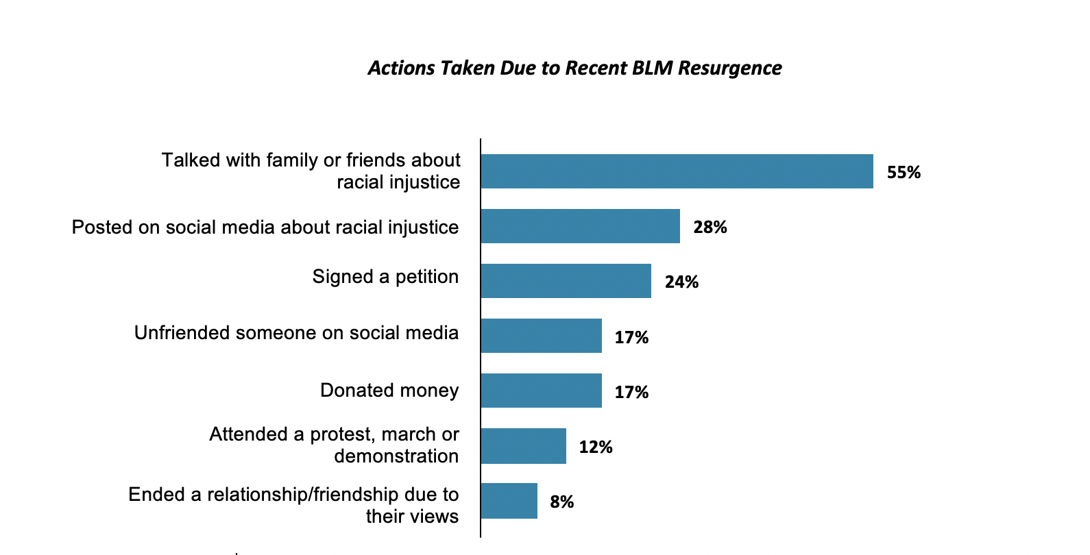 Bar graph results from asking Oregon residents what actions they've taken since the 2020 resurgence of the Black Lives Matter movement.