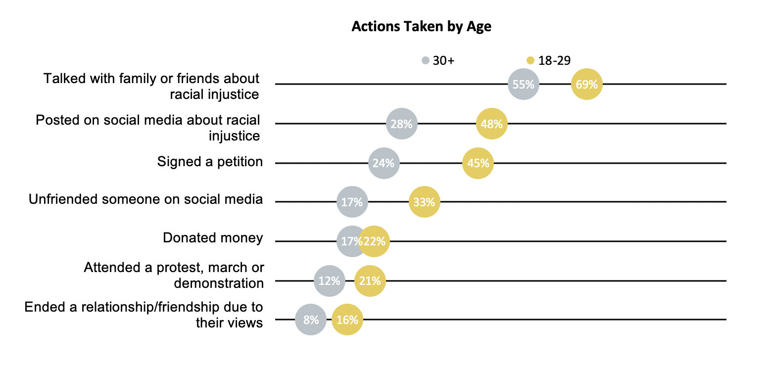 Dot plot graph results from asking Oregon residents what actions they've taken since the 2020 resurgence of the Black Lives Matter movement. Separated by age.