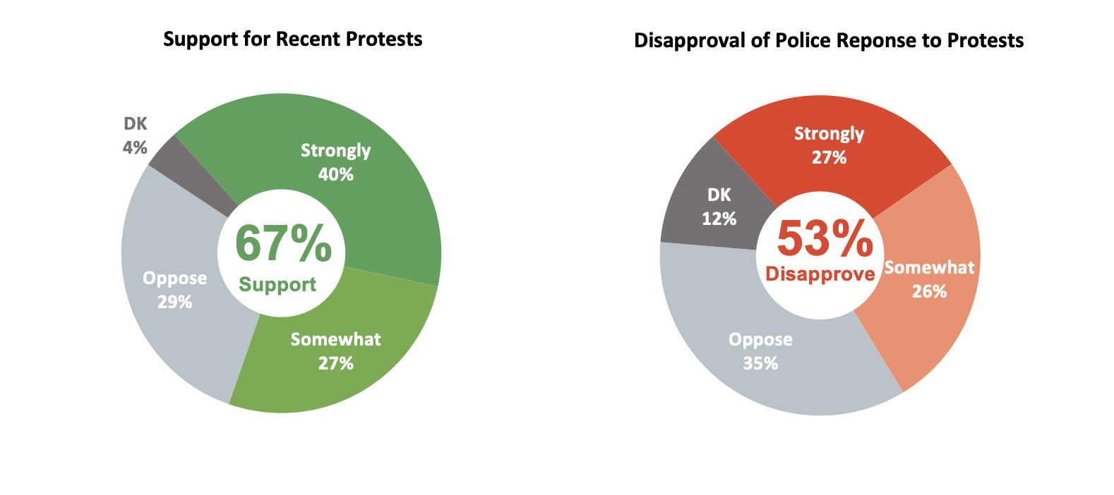 Two pie charts. First pie chart results from asking Oregon residents if they support the George Floyd protests. Second pie chart results from asking Oregon residents if they approve of the police response to the protests.