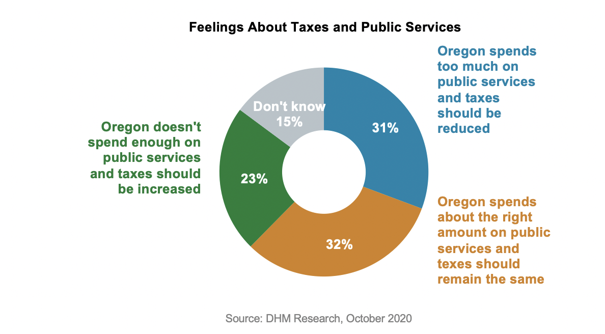 Pie chart results from asking Oregon residents how they feel about taxes and public services.