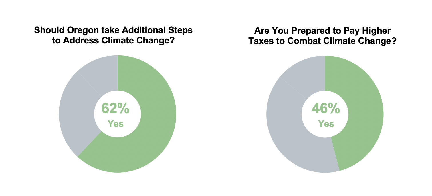 Two pie charts. The first pie chart is proportion of Oregon residents who think Oregon should take additional steps to address climate change. The second pie chart is proportion of Oregon residents prepared to pay higher taxes to combat climate change.
