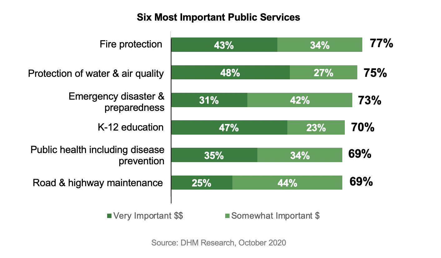 Stacked bar graph results from asking Oregon residents to rate importance of different public services..