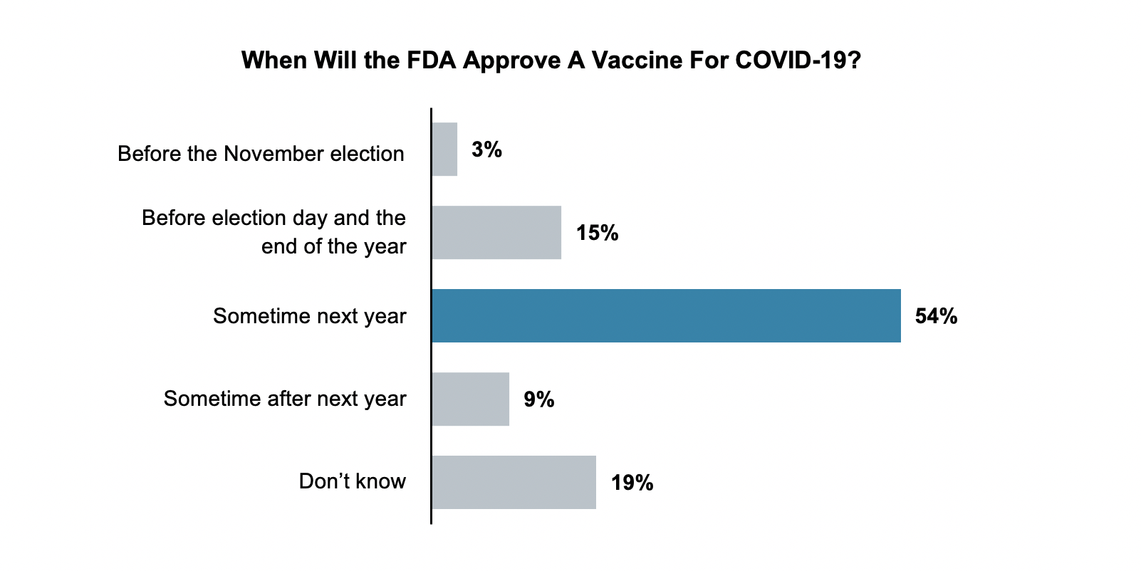 Bar graph results from asking Oregon residents when they think the FDA will approve a vaccine for Covid-19.
