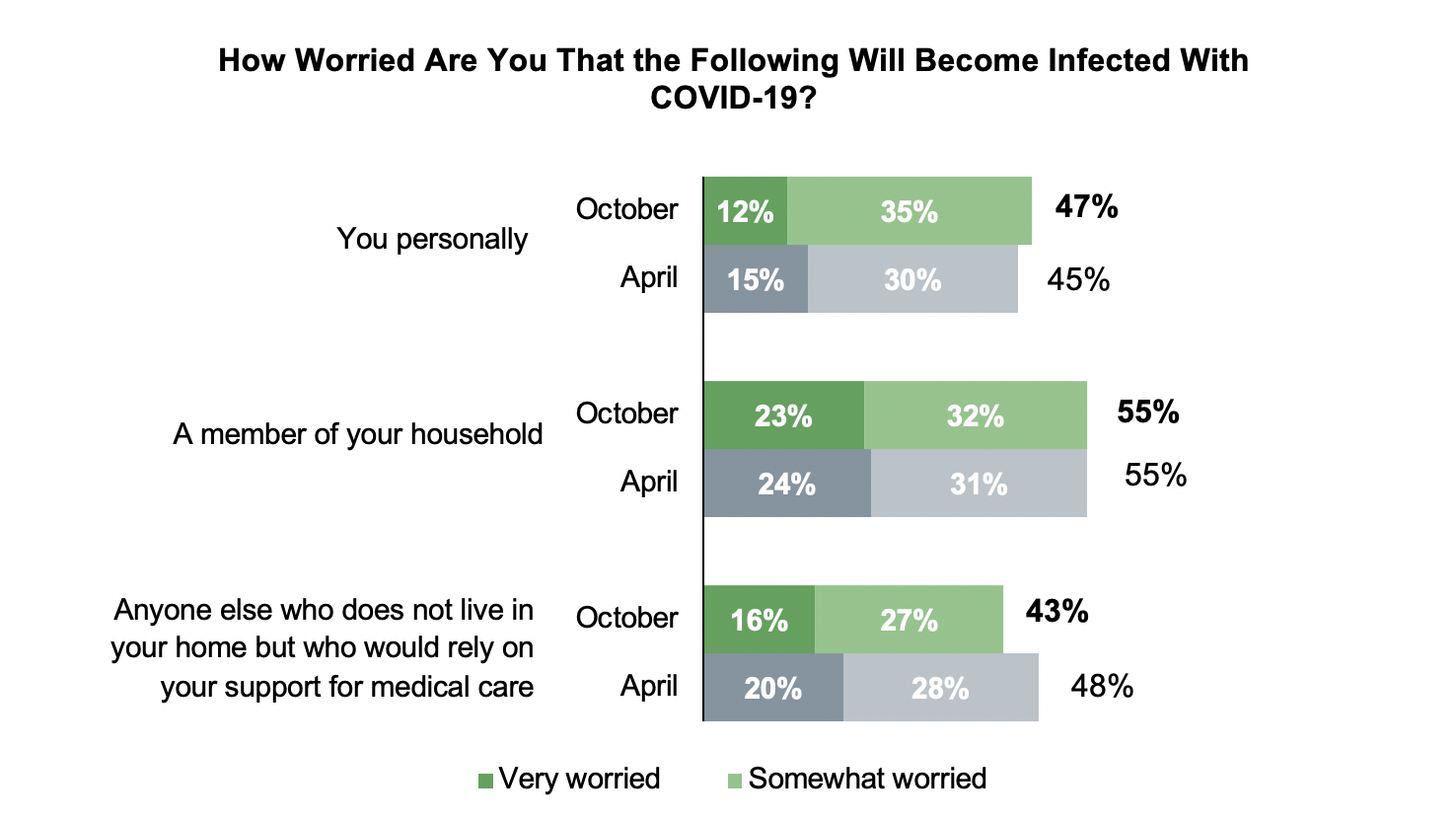 Stacked bar graph results comparing how worried Oregon residents were in October and in May that them, a member of their household, or someone else who relies on them for medical care, will get infected with Covid-19.