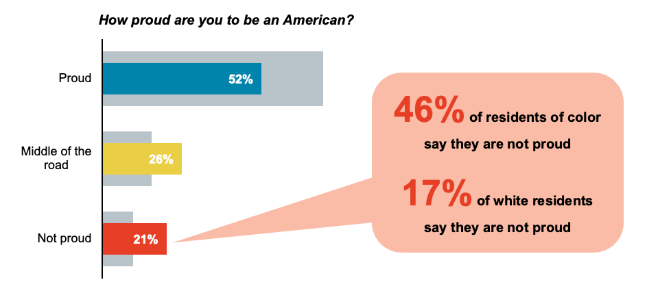 Bar graph and infographic showing Oregonians different levels of pride in being American.