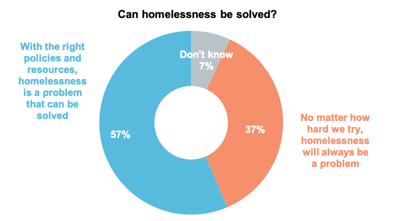 Pie chart results from asking Oregon residents if homelessness can be solved.