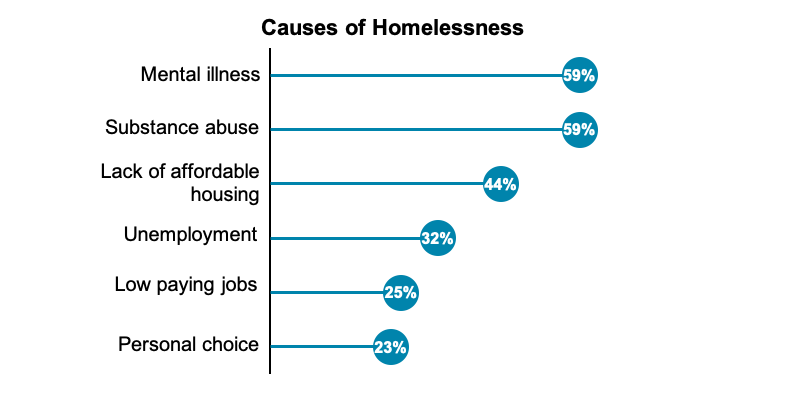 Bar graph results from asking Oregon residents to identify the top three causes of homelessness.